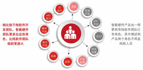 智能硬件產(chǎn)品開發(fā)分享 計算機軟硬件開發(fā)與銷售的融合之道